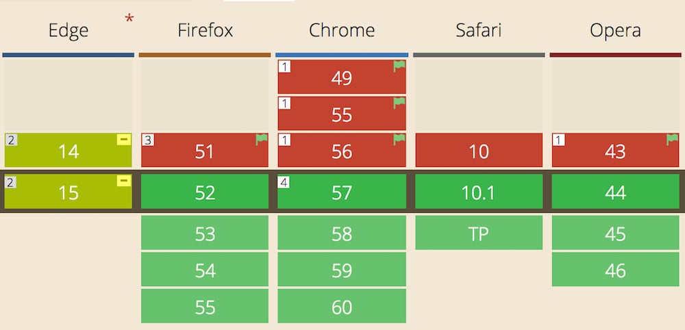 Versions of browsers that support CSS Grid