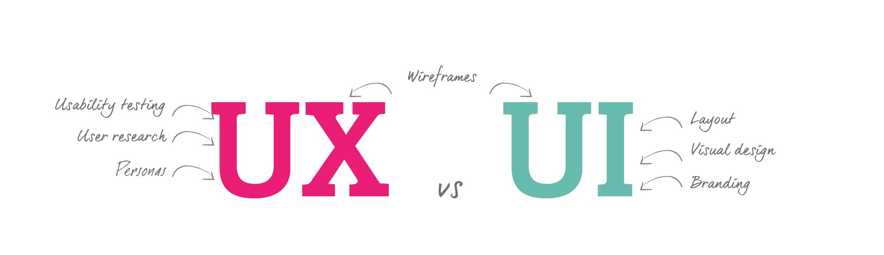 UX vs UI differences 
