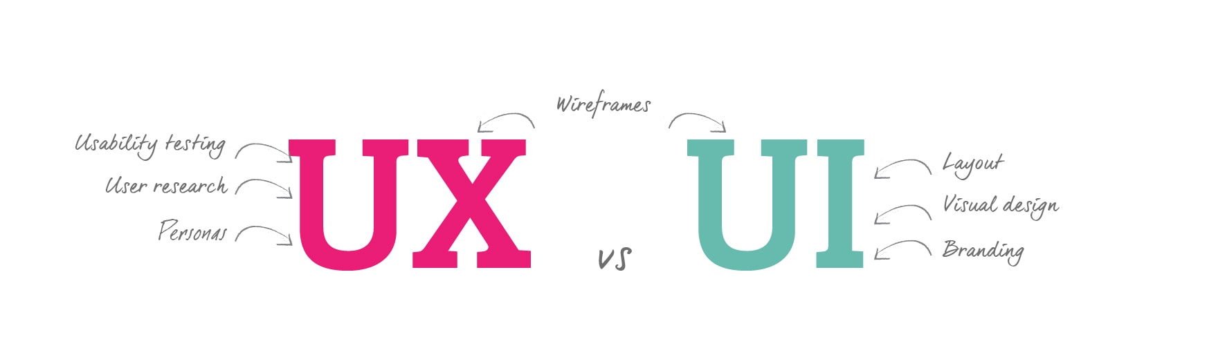 UX vs UI differences