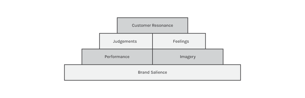 A picture depicting Keller’s Brand Equity Model
