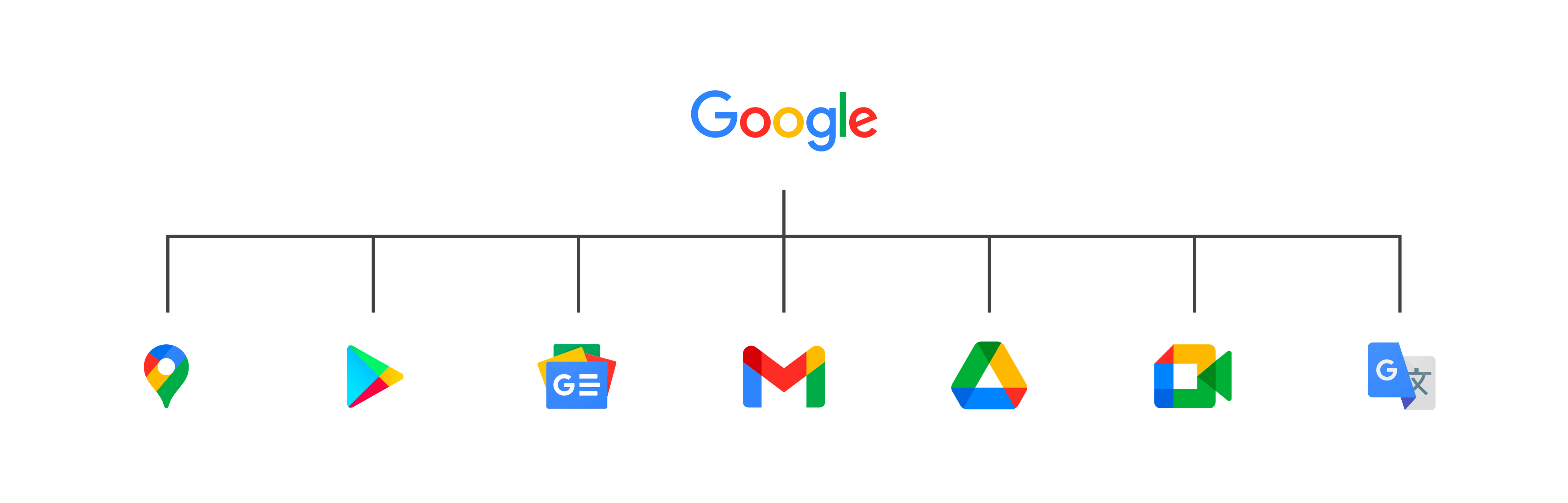 A picture showing different corporate brands Google owns