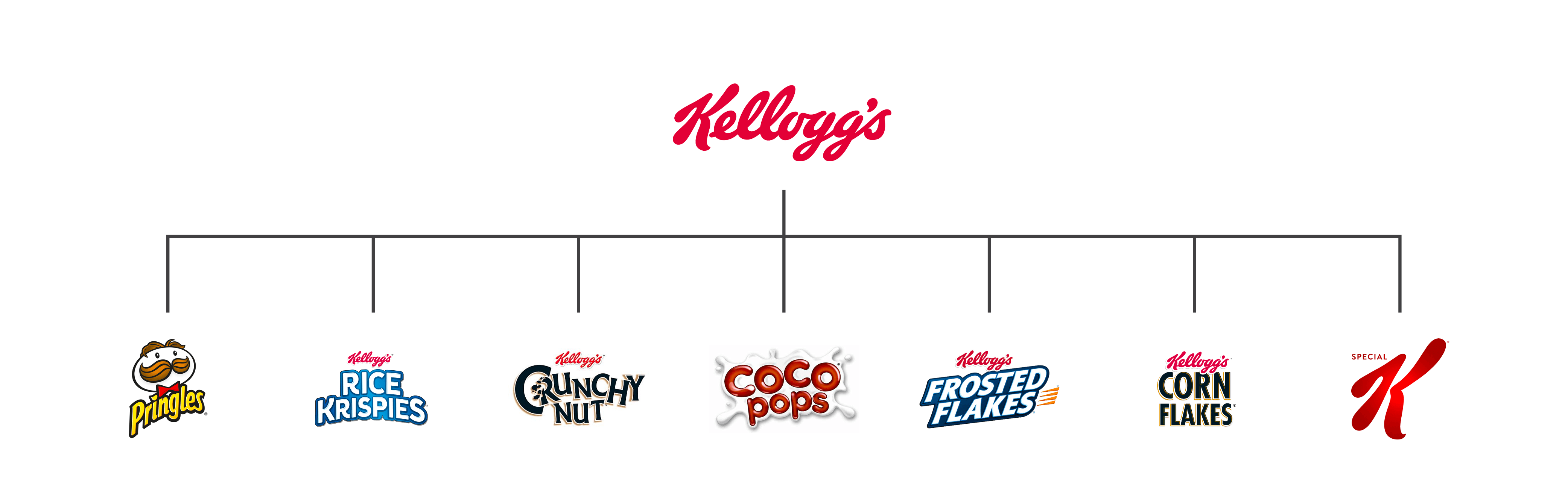 A picture showing brands under the Kellog's family