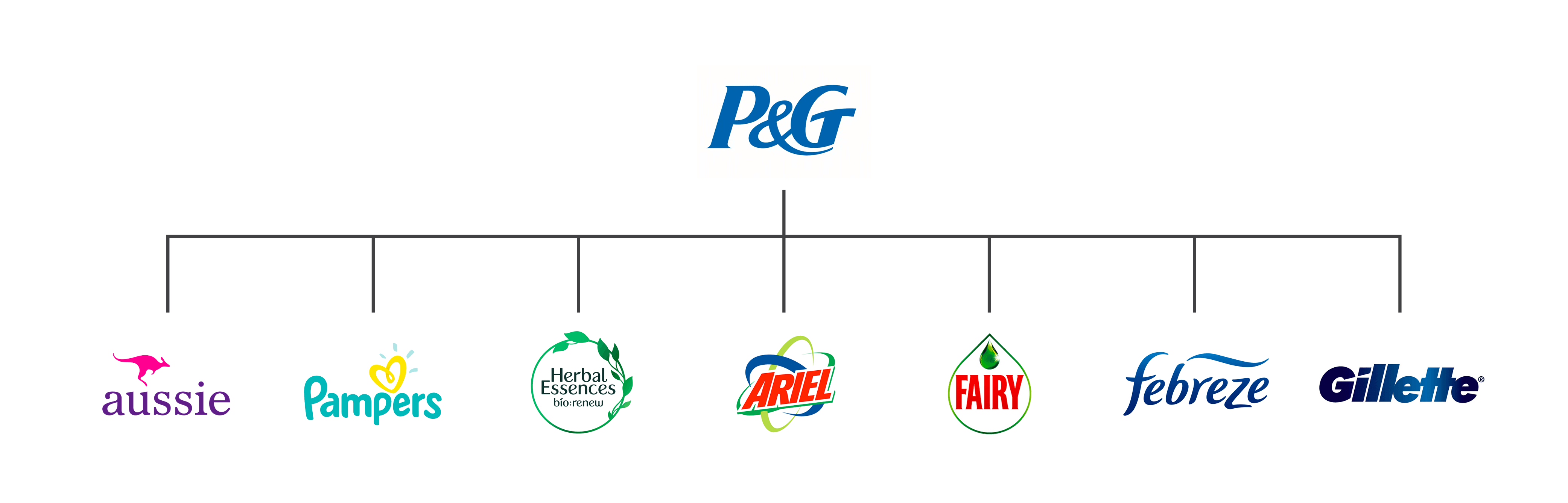 A picture showing the brands owned by Procter & Gamble