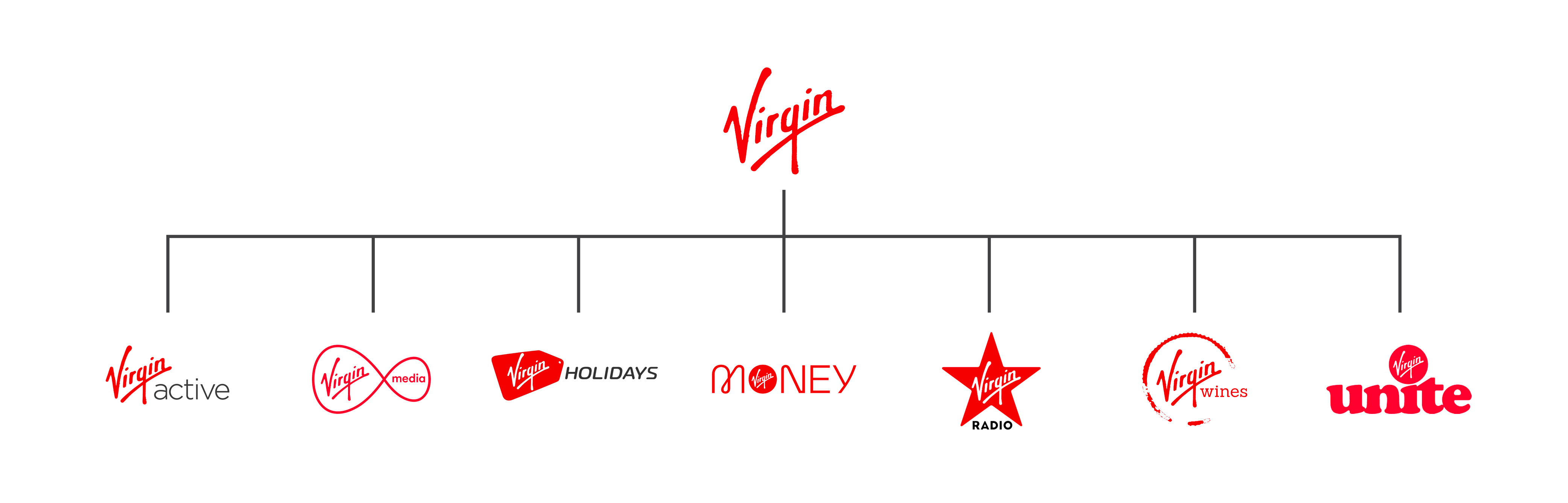 A picture showing Virgin's different brands